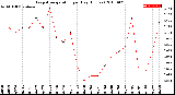 Milwaukee Weather Evapotranspiration<br>per Day (Inches)