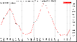 Milwaukee Weather Evapotranspiration<br>per Month (Inches)