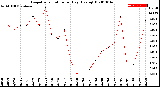 Milwaukee Weather Evapotranspiration<br>per Day (Ozs sq/ft)