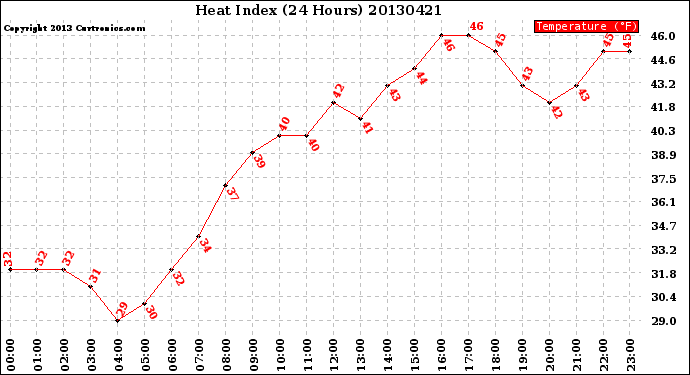 Milwaukee Weather Heat Index<br>(24 Hours)