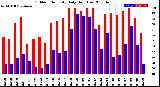 Milwaukee Weather Outdoor Humidity<br>Daily High/Low