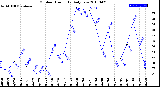 Milwaukee Weather Outdoor Humidity<br>Daily Low