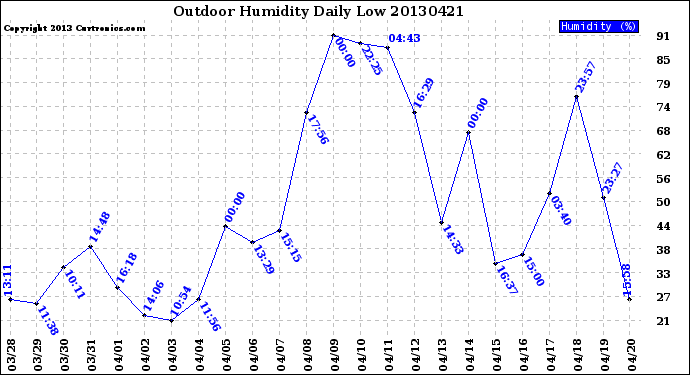 Milwaukee Weather Outdoor Humidity<br>Daily Low