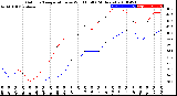 Milwaukee Weather Outdoor Temperature<br>vs Wind Chill<br>(24 Hours)