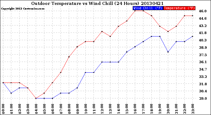 Milwaukee Weather Outdoor Temperature<br>vs Wind Chill<br>(24 Hours)