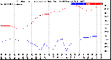 Milwaukee Weather Outdoor Temperature<br>vs Dew Point<br>(24 Hours)