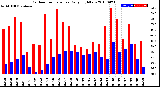 Milwaukee Weather Outdoor Temperature<br>Daily High/Low