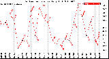 Milwaukee Weather Outdoor Temperature<br>Daily High