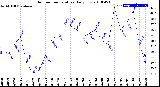 Milwaukee Weather Outdoor Temperature<br>Daily Low