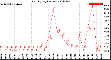 Milwaukee Weather Rain<br>By Day<br>(Inches)