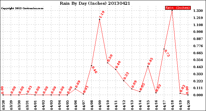 Milwaukee Weather Rain<br>By Day<br>(Inches)