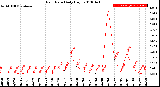 Milwaukee Weather Rain Rate<br>Daily High