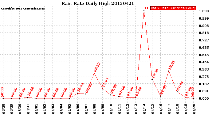 Milwaukee Weather Rain Rate<br>Daily High