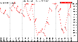 Milwaukee Weather Solar Radiation<br>Daily