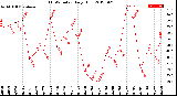 Milwaukee Weather THSW Index<br>Daily High