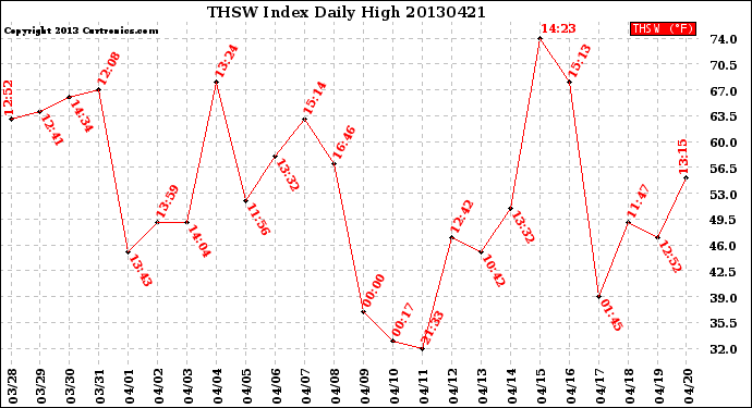 Milwaukee Weather THSW Index<br>Daily High