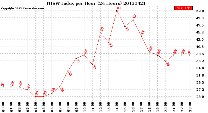 Milwaukee Weather THSW Index<br>per Hour<br>(24 Hours)