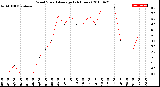 Milwaukee Weather Wind Speed<br>Average<br>(24 Hours)