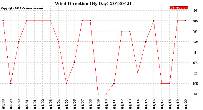 Milwaukee Weather Wind Direction<br>(By Day)