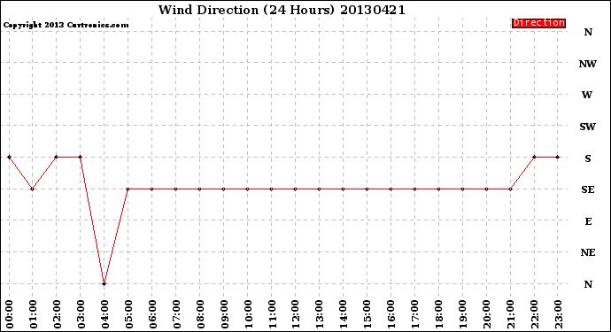 Milwaukee Weather Wind Direction<br>(24 Hours)