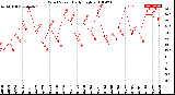 Milwaukee Weather Wind Speed<br>Daily High