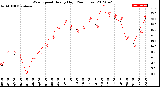 Milwaukee Weather Wind Speed<br>Hourly High<br>(24 Hours)