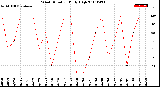 Milwaukee Weather Wind Direction<br>Daily High