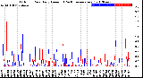 Milwaukee Weather Outdoor Rain<br>Daily Amount<br>(Past/Previous Year)