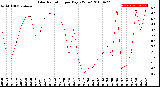 Milwaukee Weather Solar Radiation<br>per Day KW/m2