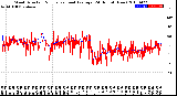 Milwaukee Weather Wind Direction<br>Normalized and Average<br>(24 Hours) (New)