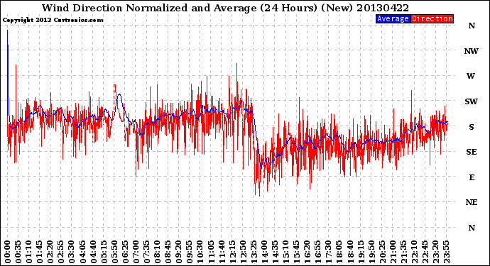 Milwaukee Weather Wind Direction<br>Normalized and Average<br>(24 Hours) (New)