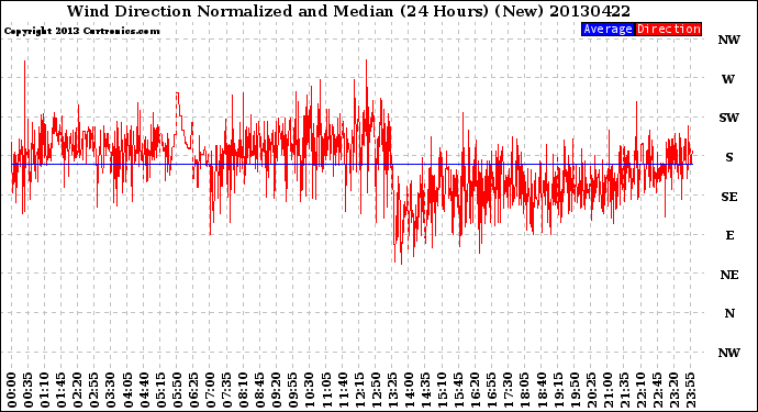 Milwaukee Weather Wind Direction<br>Normalized and Median<br>(24 Hours) (New)