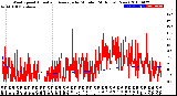 Milwaukee Weather Wind Speed<br>Actual and Average<br>by Minute<br>(24 Hours) (New)