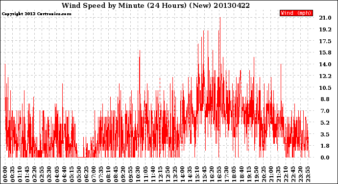 Milwaukee Weather Wind Speed<br>by Minute<br>(24 Hours) (New)