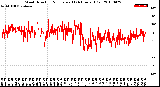 Milwaukee Weather Wind Direction<br>Normalized<br>(24 Hours) (Old)