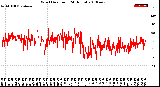 Milwaukee Weather Wind Direction<br>(24 Hours)