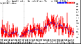 Milwaukee Weather Wind Speed<br>Actual and Median<br>by Minute<br>(24 Hours) (Old)