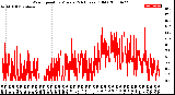 Milwaukee Weather Wind Speed<br>by Minute<br>(24 Hours) (Old)