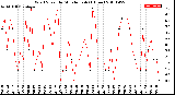 Milwaukee Weather Wind Speed<br>by Minute mph<br>(1 Hour)