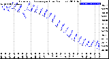 Milwaukee Weather Barometric Pressure<br>per Hour<br>(24 Hours)