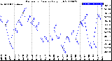 Milwaukee Weather Barometric Pressure<br>Daily High