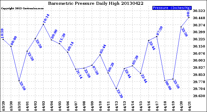 Milwaukee Weather Barometric Pressure<br>Daily High