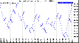 Milwaukee Weather Barometric Pressure<br>Daily Low