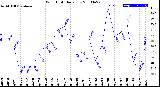 Milwaukee Weather Wind Chill<br>Daily Low