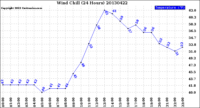 Milwaukee Weather Wind Chill<br>(24 Hours)