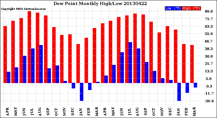 Milwaukee Weather Dew Point<br>Monthly High/Low