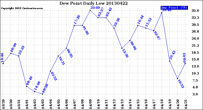 Milwaukee Weather Dew Point<br>Daily Low
