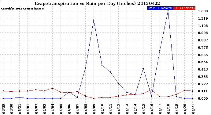 Milwaukee Weather Evapotranspiration<br>vs Rain per Day<br>(Inches)