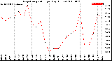 Milwaukee Weather Evapotranspiration<br>per Day (Inches)