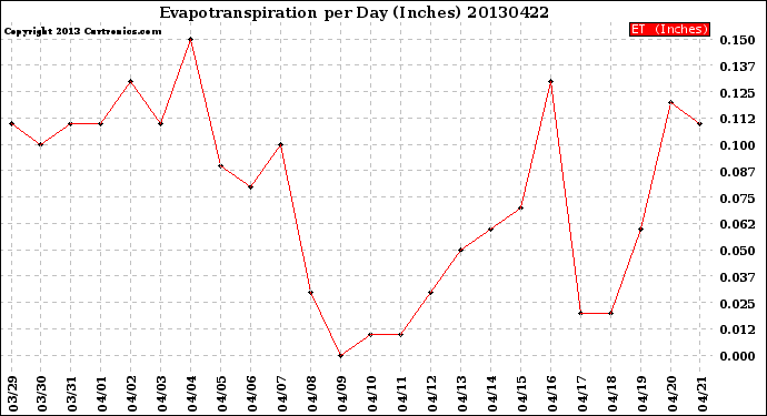 Milwaukee Weather Evapotranspiration<br>per Day (Inches)